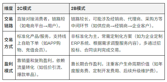 2C（To Consumer）和 2B（To Business）的区别