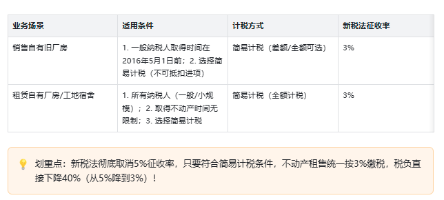 征收率3%（影响不动产销售和租赁）：建筑企业自有厂房/工地宿舍，租售选对征收率省30万税